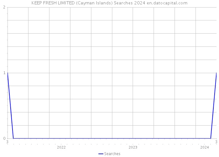 KEEP FRESH LIMITED (Cayman Islands) Searches 2024 