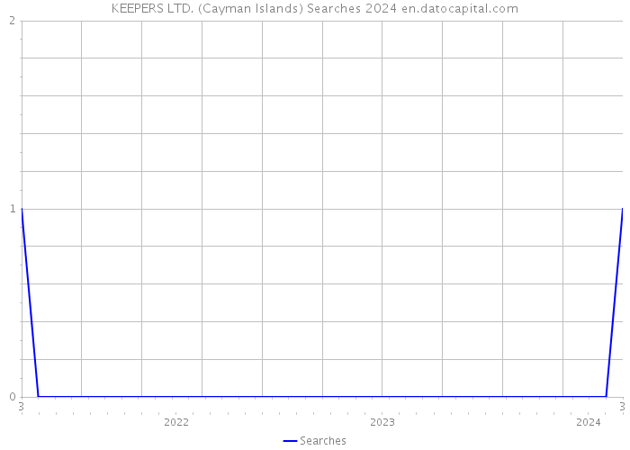 KEEPERS LTD. (Cayman Islands) Searches 2024 