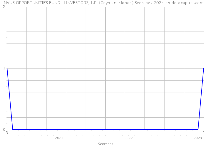 INVUS OPPORTUNITIES FUND III INVESTORS, L.P. (Cayman Islands) Searches 2024 
