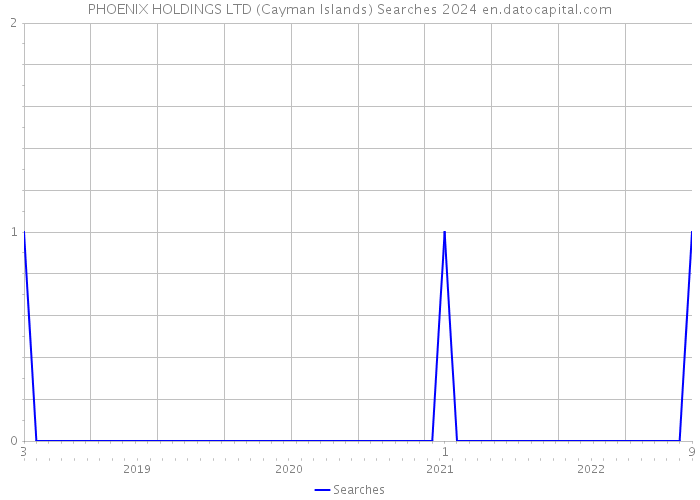PHOENIX HOLDINGS LTD (Cayman Islands) Searches 2024 