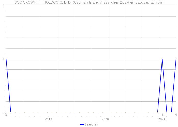 SCC GROWTH III HOLDCO C, LTD. (Cayman Islands) Searches 2024 