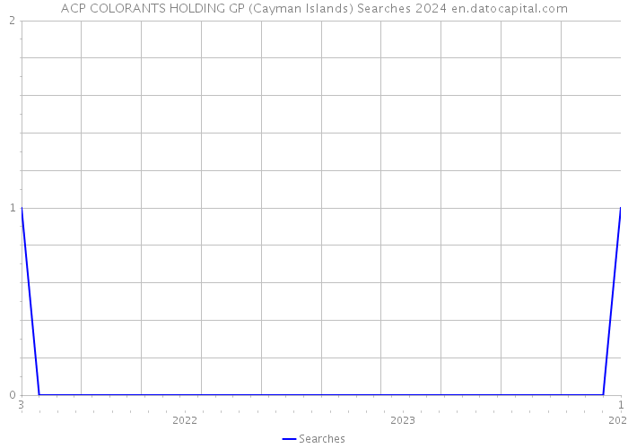 ACP COLORANTS HOLDING GP (Cayman Islands) Searches 2024 