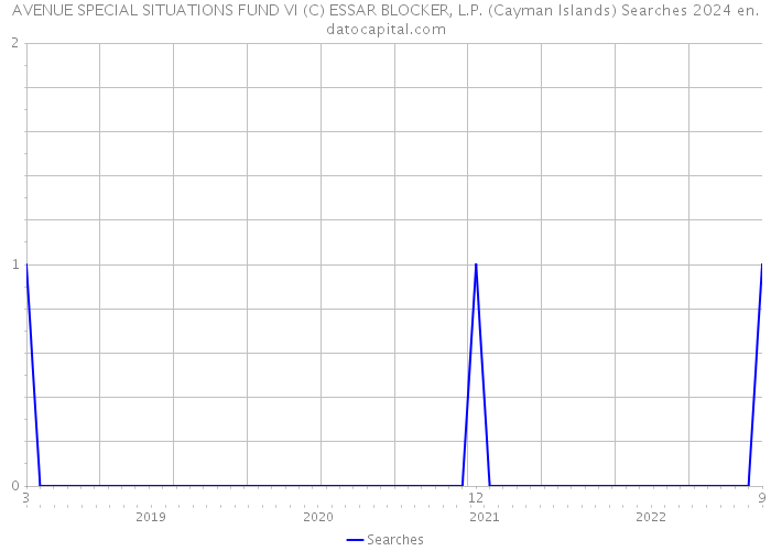 AVENUE SPECIAL SITUATIONS FUND VI (C) ESSAR BLOCKER, L.P. (Cayman Islands) Searches 2024 