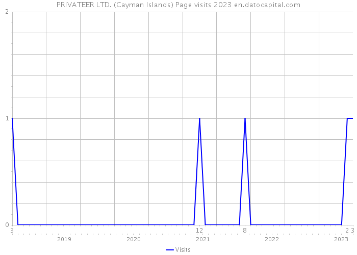 PRIVATEER LTD. (Cayman Islands) Page visits 2023 