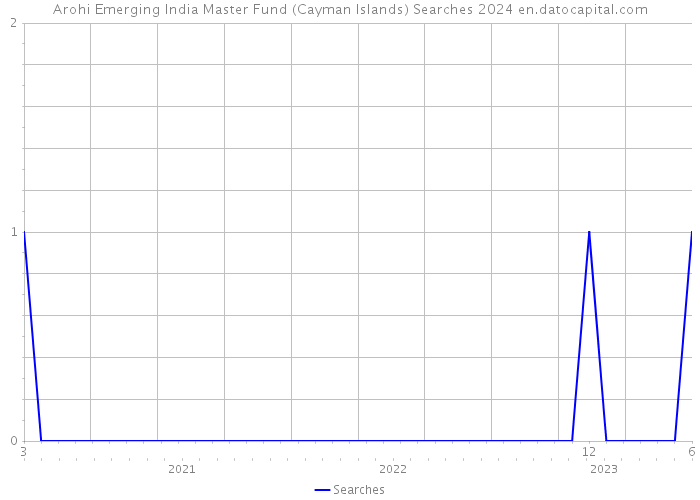 Arohi Emerging India Master Fund (Cayman Islands) Searches 2024 
