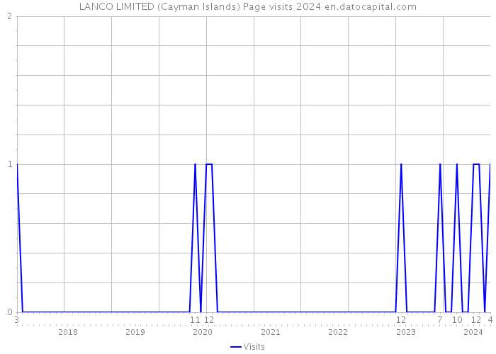 LANCO LIMITED (Cayman Islands) Page visits 2024 