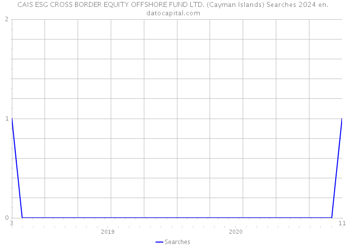 CAIS ESG CROSS BORDER EQUITY OFFSHORE FUND LTD. (Cayman Islands) Searches 2024 