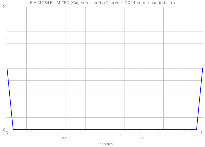 FIH MOBILE LIMITED (Cayman Islands) Searches 2024 