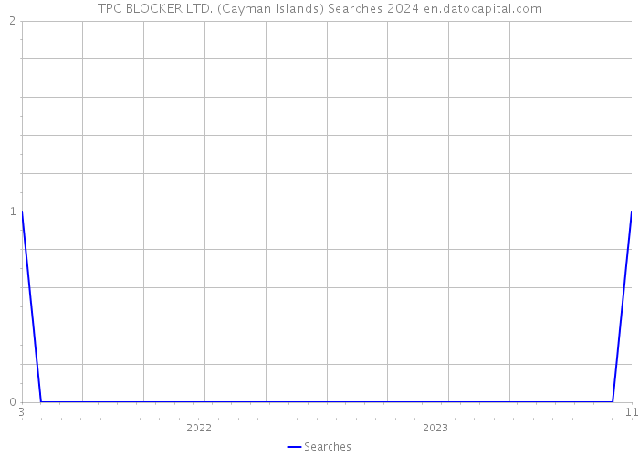 TPC BLOCKER LTD. (Cayman Islands) Searches 2024 