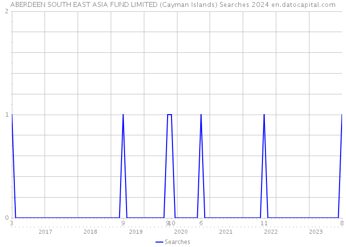 ABERDEEN SOUTH EAST ASIA FUND LIMITED (Cayman Islands) Searches 2024 