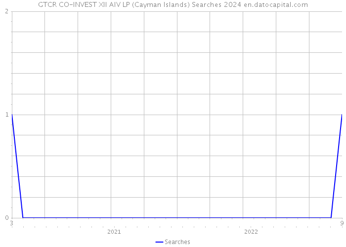 GTCR CO-INVEST XII AIV LP (Cayman Islands) Searches 2024 