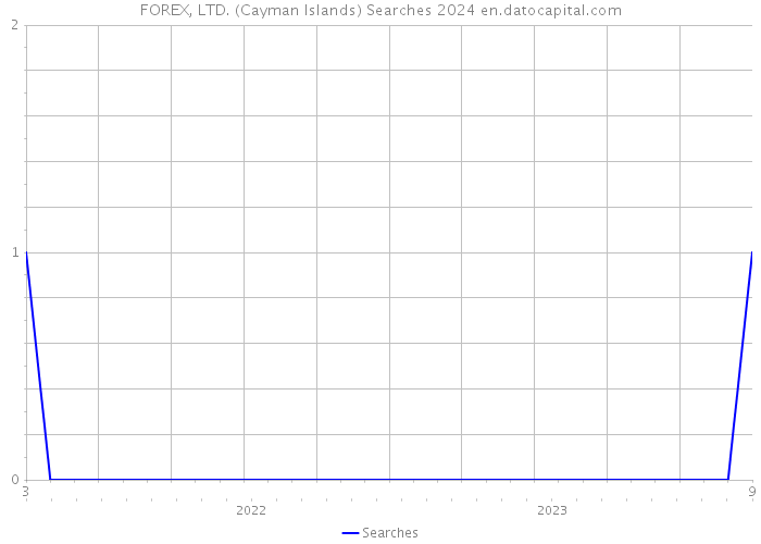 FOREX, LTD. (Cayman Islands) Searches 2024 