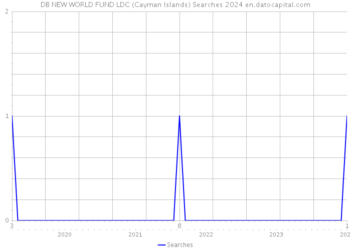 DB NEW WORLD FUND LDC (Cayman Islands) Searches 2024 