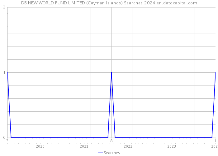 DB NEW WORLD FUND LIMITED (Cayman Islands) Searches 2024 