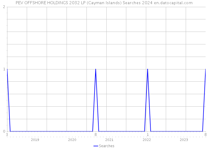 PEV OFFSHORE HOLDINGS 2032 LP (Cayman Islands) Searches 2024 