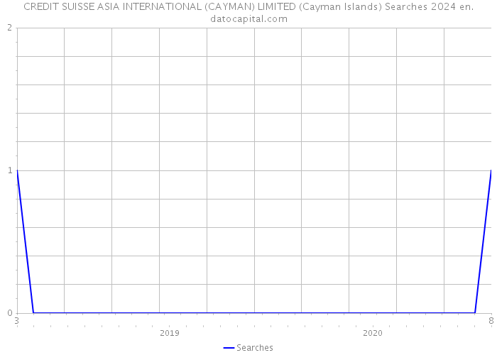 CREDIT SUISSE ASIA INTERNATIONAL (CAYMAN) LIMITED (Cayman Islands) Searches 2024 
