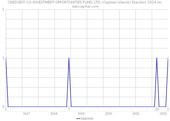 CRESCENT CO-INVESTMENT OPPORTUNITIES FUND, LTD. (Cayman Islands) Searches 2024 