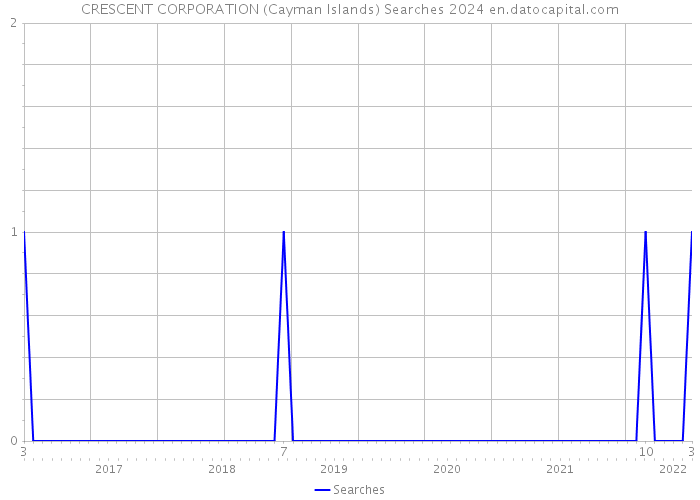 CRESCENT CORPORATION (Cayman Islands) Searches 2024 