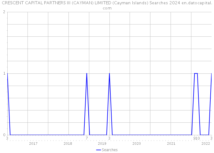 CRESCENT CAPITAL PARTNERS III (CAYMAN) LIMITED (Cayman Islands) Searches 2024 
