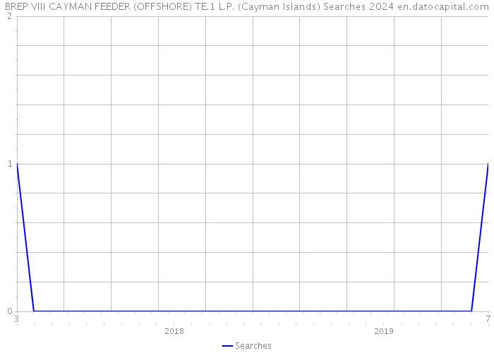 BREP VIII CAYMAN FEEDER (OFFSHORE) TE.1 L.P. (Cayman Islands) Searches 2024 