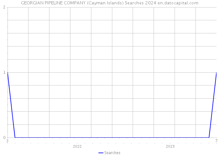 GEORGIAN PIPELINE COMPANY (Cayman Islands) Searches 2024 