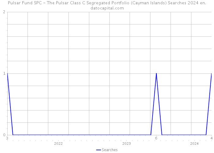 Pulsar Fund SPC - The Pulsar Class C Segregated Portfolio (Cayman Islands) Searches 2024 