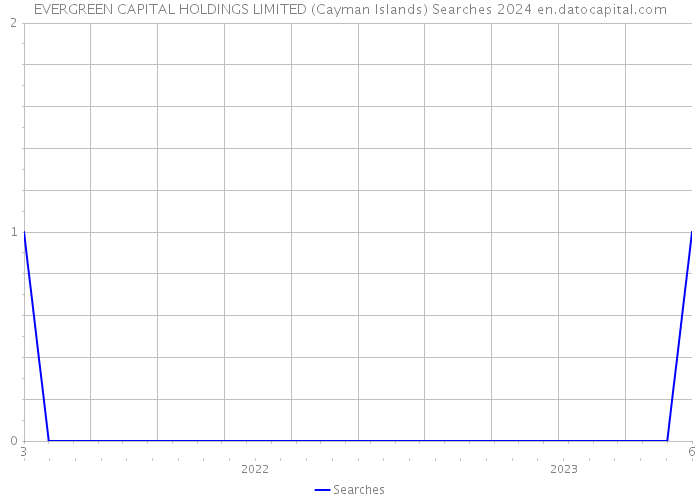 EVERGREEN CAPITAL HOLDINGS LIMITED (Cayman Islands) Searches 2024 