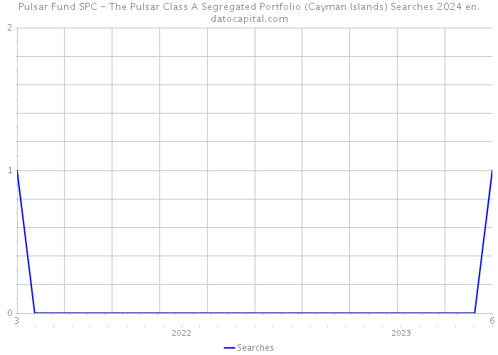 Pulsar Fund SPC - The Pulsar Class A Segregated Portfolio (Cayman Islands) Searches 2024 