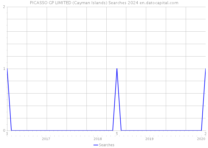 PICASSO GP LIMITED (Cayman Islands) Searches 2024 