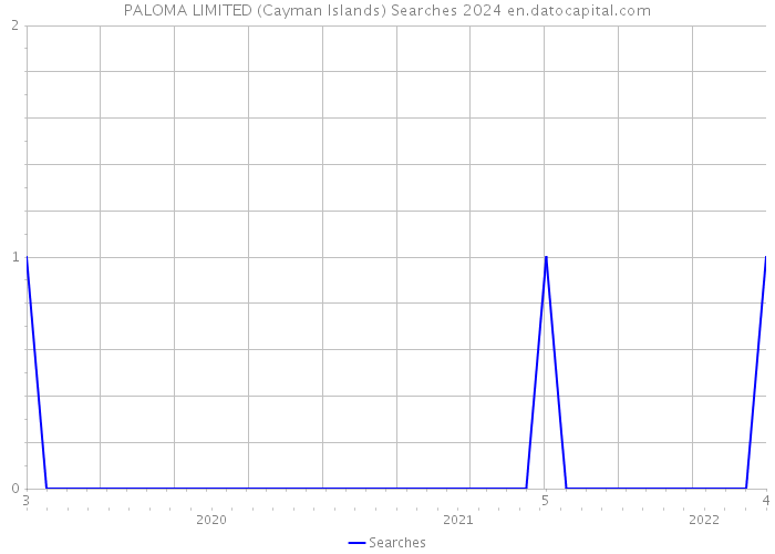 PALOMA LIMITED (Cayman Islands) Searches 2024 
