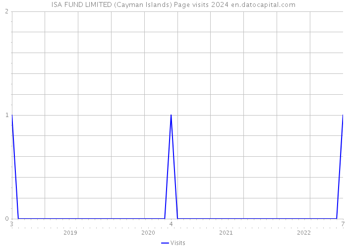 ISA FUND LIMITED (Cayman Islands) Page visits 2024 