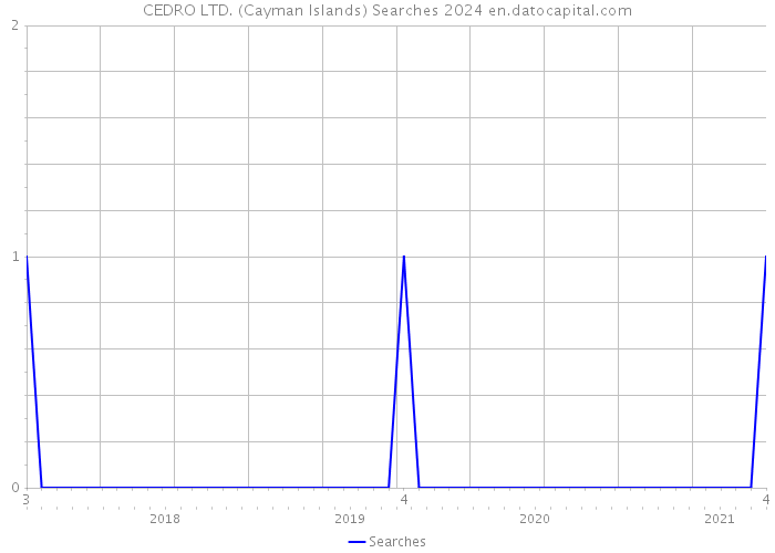 CEDRO LTD. (Cayman Islands) Searches 2024 