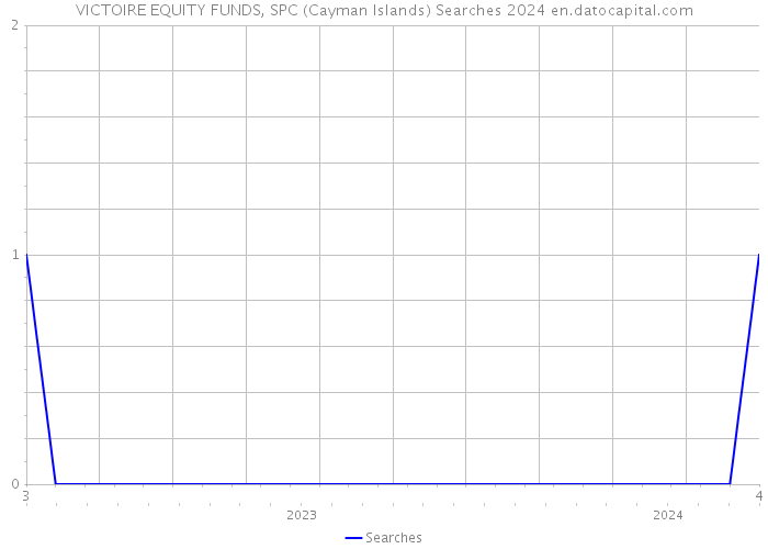 VICTOIRE EQUITY FUNDS, SPC (Cayman Islands) Searches 2024 