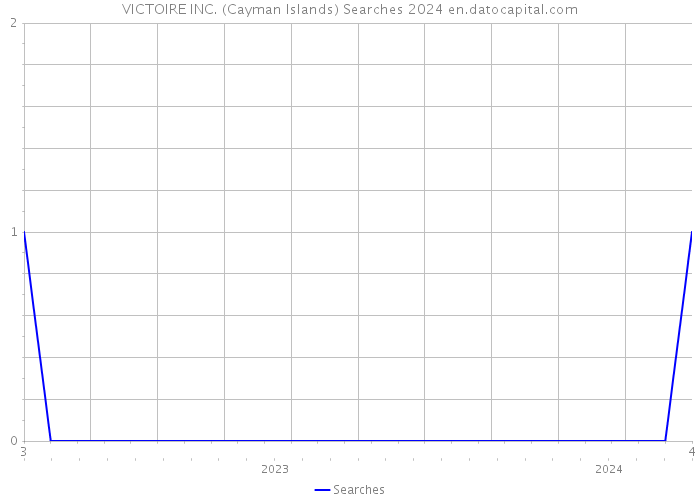 VICTOIRE INC. (Cayman Islands) Searches 2024 