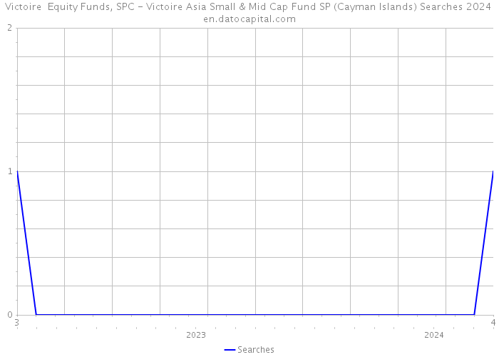 Victoire Equity Funds, SPC - Victoire Asia Small & Mid Cap Fund SP (Cayman Islands) Searches 2024 