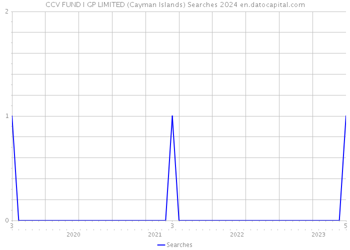 CCV FUND I GP LIMITED (Cayman Islands) Searches 2024 