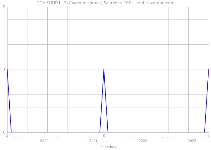 CCV FUND I LP (Cayman Islands) Searches 2024 
