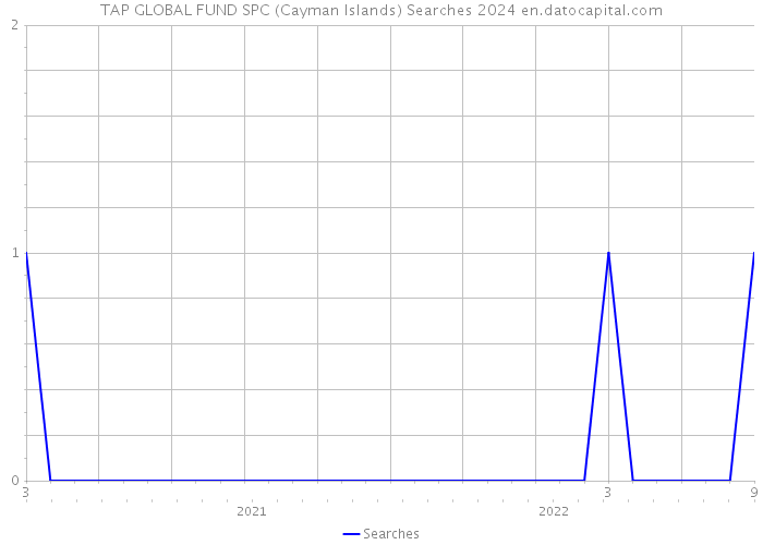 TAP GLOBAL FUND SPC (Cayman Islands) Searches 2024 