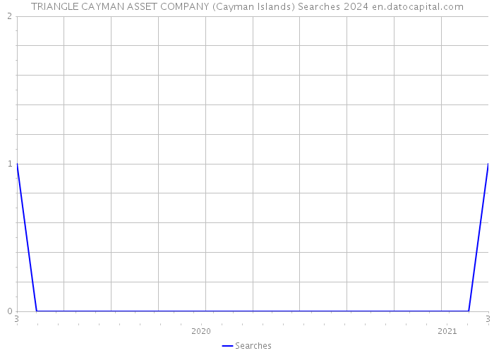 TRIANGLE CAYMAN ASSET COMPANY (Cayman Islands) Searches 2024 