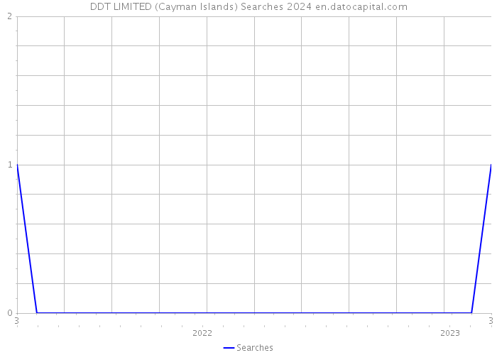 DDT LIMITED (Cayman Islands) Searches 2024 