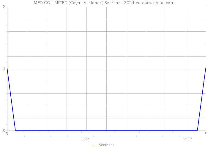 MEDICO LIMITED (Cayman Islands) Searches 2024 