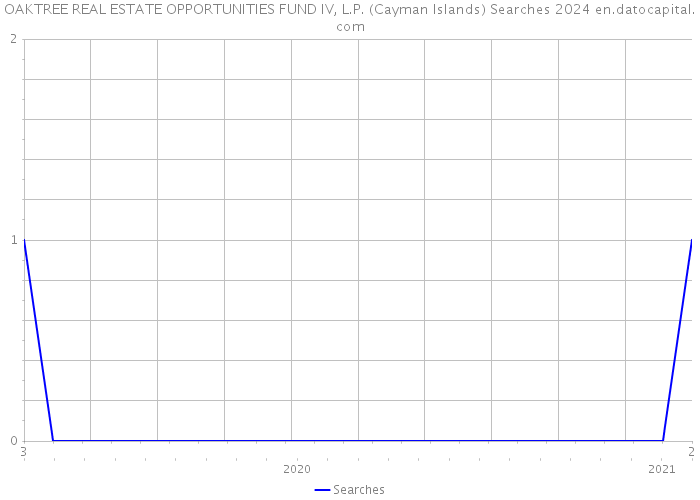 OAKTREE REAL ESTATE OPPORTUNITIES FUND IV, L.P. (Cayman Islands) Searches 2024 