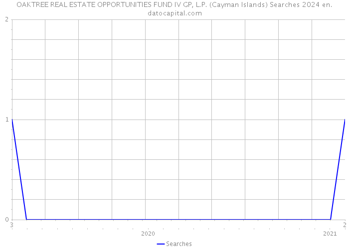 OAKTREE REAL ESTATE OPPORTUNITIES FUND IV GP, L.P. (Cayman Islands) Searches 2024 