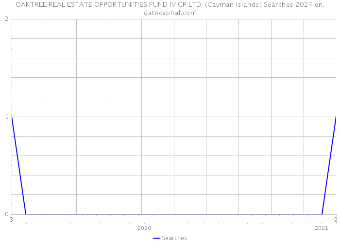 OAKTREE REAL ESTATE OPPORTUNITIES FUND IV GP LTD. (Cayman Islands) Searches 2024 