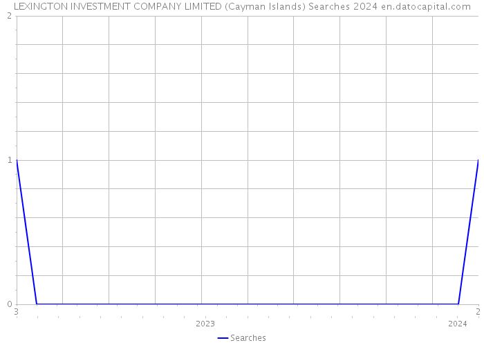 LEXINGTON INVESTMENT COMPANY LIMITED (Cayman Islands) Searches 2024 