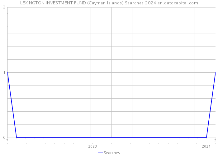 LEXINGTON INVESTMENT FUND (Cayman Islands) Searches 2024 