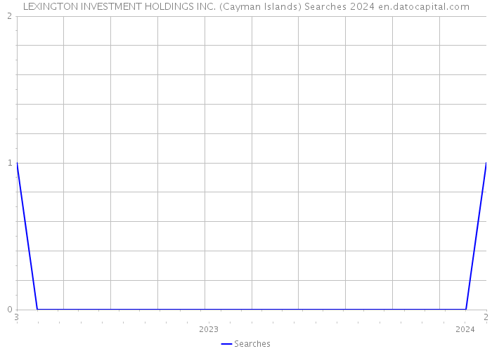 LEXINGTON INVESTMENT HOLDINGS INC. (Cayman Islands) Searches 2024 
