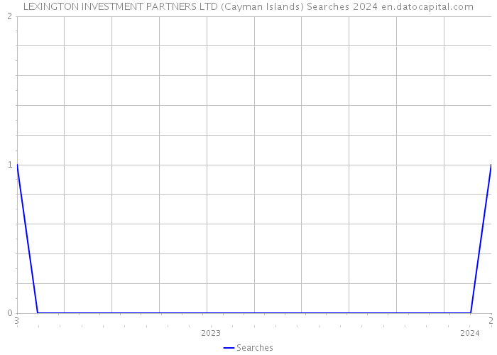 LEXINGTON INVESTMENT PARTNERS LTD (Cayman Islands) Searches 2024 