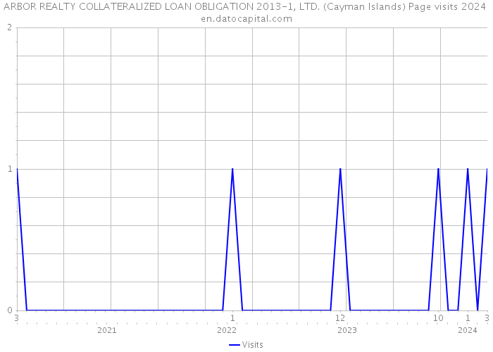 ARBOR REALTY COLLATERALIZED LOAN OBLIGATION 2013-1, LTD. (Cayman Islands) Page visits 2024 