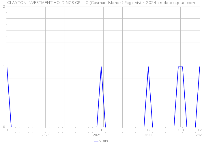 CLAYTON INVESTMENT HOLDINGS GP LLC (Cayman Islands) Page visits 2024 